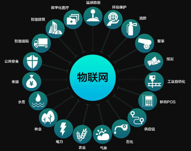 物聯(lián)網(wǎng)核心和基礎(chǔ)是什么？各環(huán)節(jié)之間如何工作？