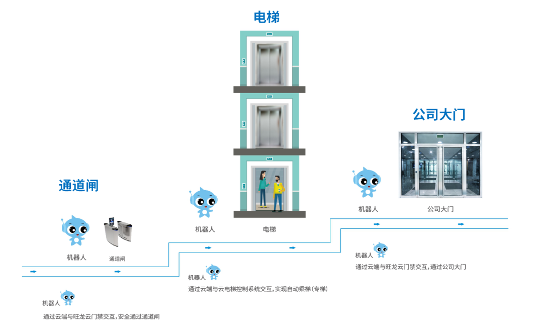 旺龍機(jī)器人乘梯智能控制系統(tǒng)通過(guò)廣東省特種設(shè)備檢測(cè)認(rèn)證